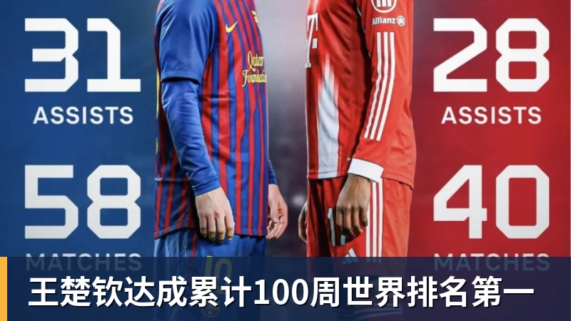 ky体育王楚钦达成累计100周世界排名第一
